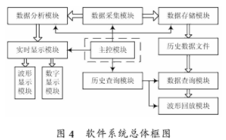 使用检测技术和虚拟仪器技术实现电梯检测系统的设计,第5张