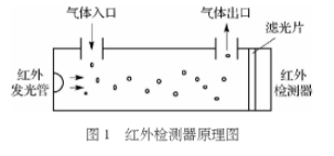 基于ADC采集和数据处理系统实现二氧化碳检测仪的设计,基于ADC采集和数据处理系统实现二氧化碳检测仪的设计,第2张