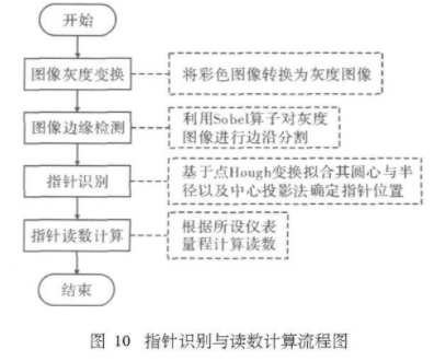 采用DSP技术和Hough变换实现指针式仪表数据采集系统的应用方案,第10张