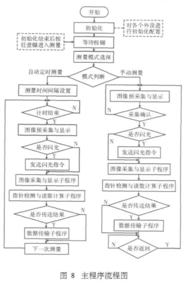 采用DSP技术和Hough变换实现指针式仪表数据采集系统的应用方案,第8张