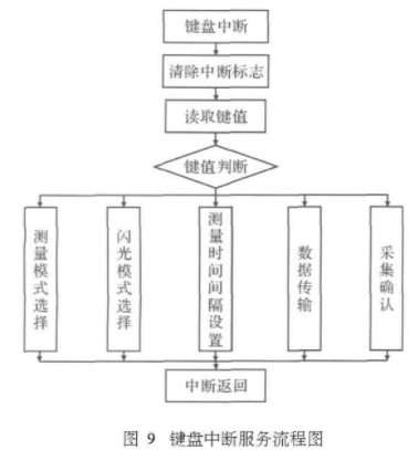 采用DSP技术和Hough变换实现指针式仪表数据采集系统的应用方案,第9张