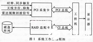 采用可编辑逻辑器件实现雷达信号采集存储系统的应用方案,采用可编辑逻辑器件实现雷达信号采集存储系统的应用方案,第2张