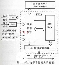 采用可编辑逻辑器件实现雷达信号采集存储系统的应用方案,第4张