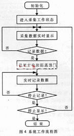 采用可编辑逻辑器件实现雷达信号采集存储系统的应用方案,第5张