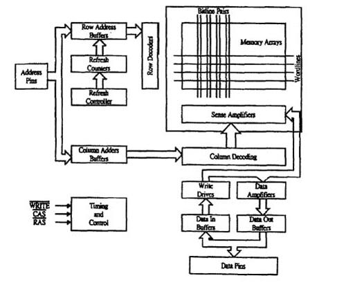 什么是DRAM_DRAM结构的框架图,第2张