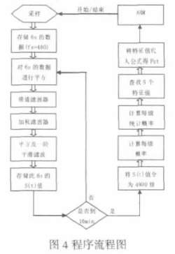 基于TMS320F2812实现数字式闪变仪的应用方案,第8张