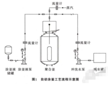 NHR系列仪表在专用树脂生产自动化控制系统中的应用分析,NHR系列仪表在专用树脂生产自动化控制系统中的应用分析,第2张