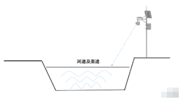 雷达流量计和雷达流速仪在宽河道测量中的安装方式与注意事项,第3张