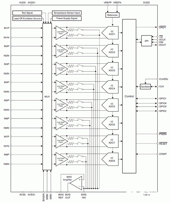 低噪音Δ-Σ模数转换器ADS1299的主要特性和应用范围,第2张