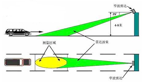 窄波束雷达测速仪如何安装，有哪两种安装方式,窄波束雷达测速仪如何安装，有哪两种安装方式,第2张