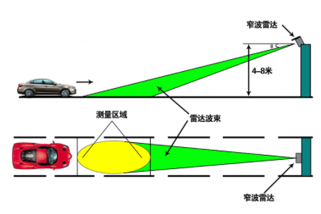 窄波束雷达测速仪如何安装，有哪两种安装方式,第3张