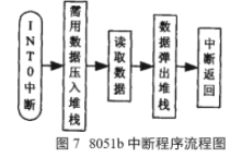 通过利用两片8051芯片实现频率测量系统的应用方案,第8张