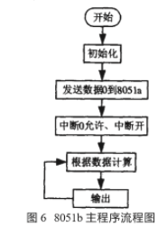 通过利用两片8051芯片实现频率测量系统的应用方案,第7张