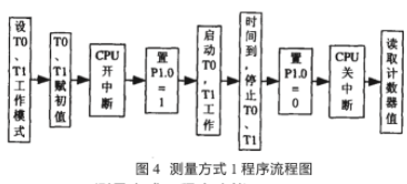 通过利用两片8051芯片实现频率测量系统的应用方案,第5张