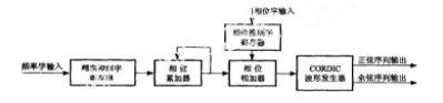 数控振荡器的基本原理及如何在FPGA中实现设计,第5张