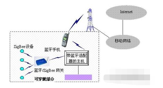 基于2个蓝牙和ZigBee的可穿戴网络架构分析,第2张