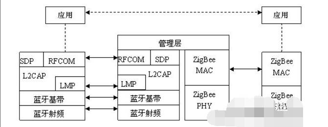 基于2个蓝牙和ZigBee的可穿戴网络架构分析,第3张