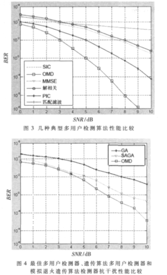 基于模拟退火遗传算法解决MC-CDMA系统NP完备问题,第7张