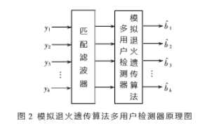 基于模拟退火遗传算法解决MC-CDMA系统NP完备问题,第6张