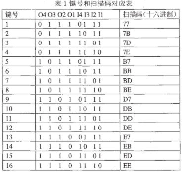 基于复杂可编程逻辑器件实现键盘接口电路的设计,第4张