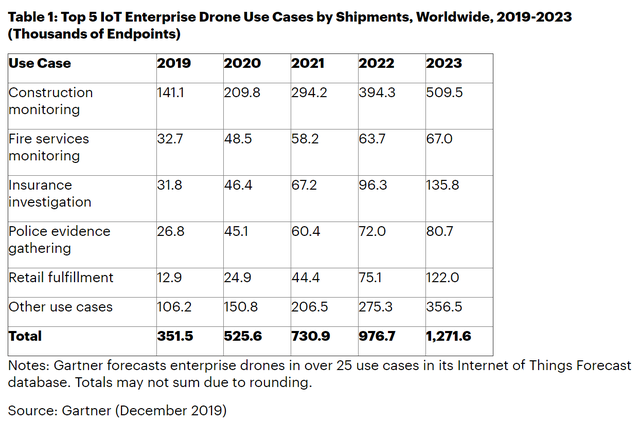 预计到2023年全球IOT企业无人机的出货量将达130万台,预计到2023年全球IOT企业无人机的出货量将达130万台,第2张