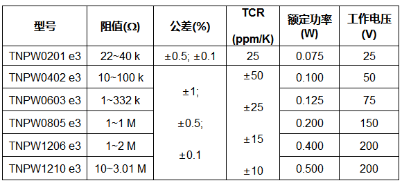 Vishay推出超小型高性能器件，扩充TNPW e3系列高稳定性薄膜扁平片式电阻器,第2张