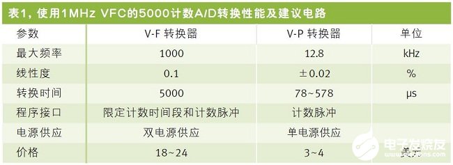 采用电压-时间转换方法改善AD转换的线性度,第3张