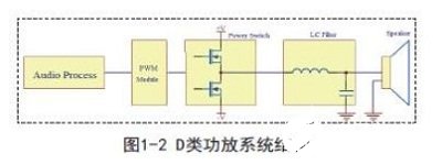 PWM调制技术在D类功率放大器中的应用研究,第3张