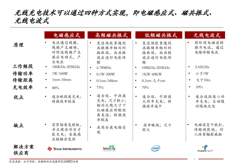 关于“隔空充电”的磁共振无线充电技术及应用场景,关于“隔空充电”的磁共振无线充电技术及应用场景,第3张