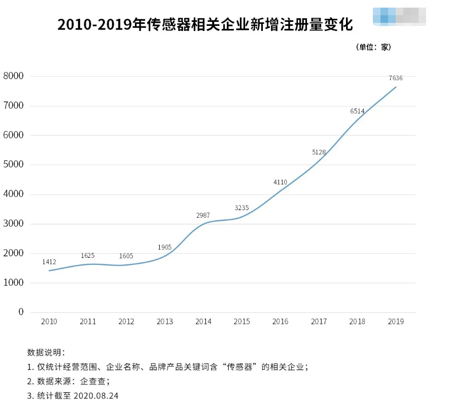 我国共有4万多家传感器相关企业_市场规模已超过1500亿元,第3张