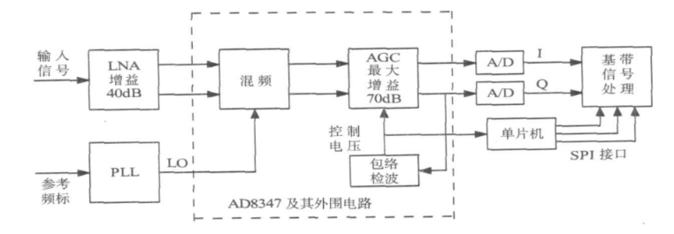 AGC电路分类及AD8347正交解调芯片设计,AGC电路分类及AD8347正交解调芯片设计,第7张