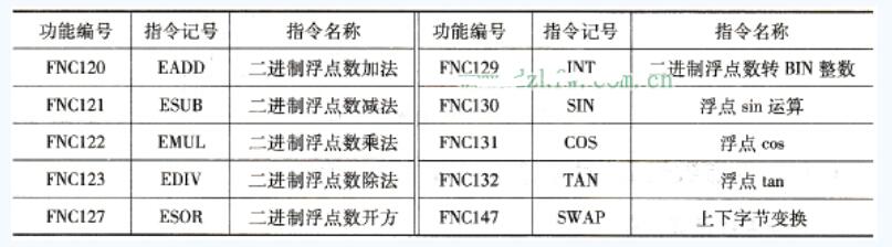 三菱FX系列PLC浮点数运算指令说明,三菱FX系列PLC浮点数运算指令说明,第4张