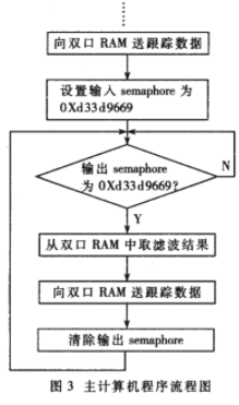 基于高速浮点型DSP TMS320C31芯片实现数据处理模块的设计,第8张