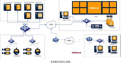 采用百兆网络摄像机实现水电站数字视频监控系统的设计,采用百兆网络摄像机实现水电站数字视频监控系统的设计,第2张