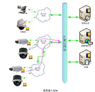 采用百兆网络摄像机实现水电站数字视频监控系统的设计,第3张