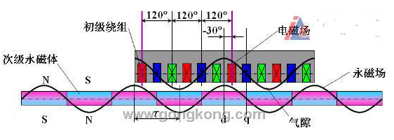 永磁交流伺服电机原理分析 电角度相位对齐的基本方法总结,第5张