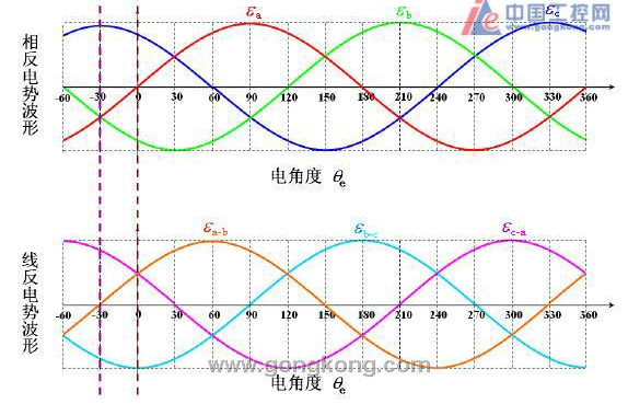 永磁交流伺服电机原理分析 电角度相位对齐的基本方法总结,永磁交流伺服电机原理分析 电角度相位对齐的基本方法总结,第6张