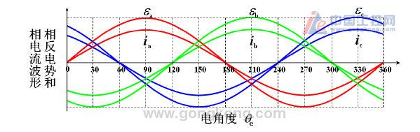 永磁交流伺服电机原理分析 电角度相位对齐的基本方法总结,永磁交流伺服电机原理分析 电角度相位对齐的基本方法总结,第2张