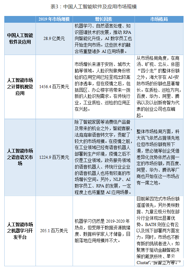 中国人工智能市场规模分析,第3张