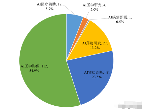 中国人工智能技术区域布局和应用领域,第4张