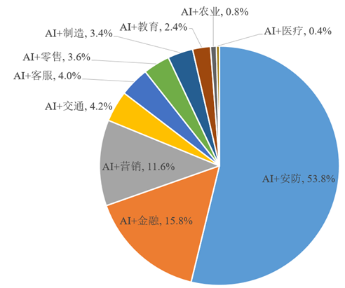 中国人工智能技术区域布局和应用领域,第3张