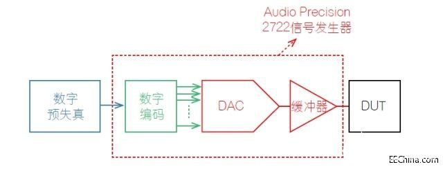 如何利用数字信号发生器测量THD为-120dB的超低失真DAS,第5张