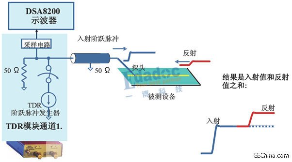 TDR测量仪器的基本原理是什么,TDR测量仪器的基本原理是什么,第2张