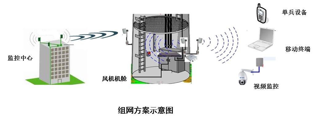 锐捷风电场远程维护解决方案的特点及功能实现,锐捷风电场远程维护解决方案的特点及功能实现,第2张