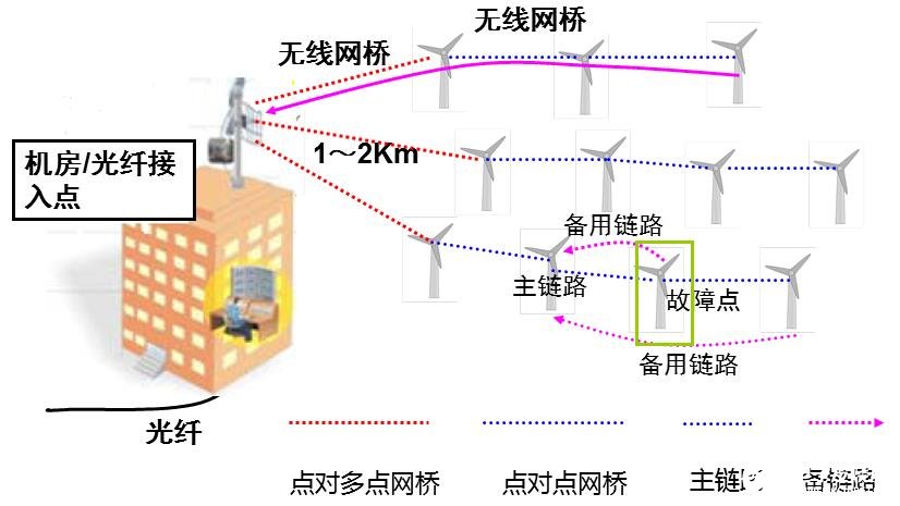 锐捷风电场远程维护解决方案的特点及功能实现,第3张