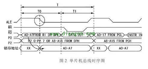 单片机的三总线是哪些？单片机的三总线结构,第3张