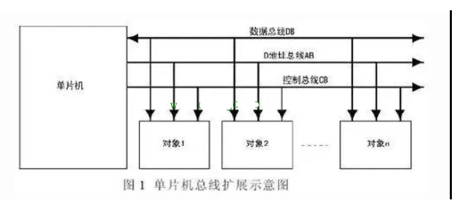 单片机的三总线是哪些？单片机的三总线结构,第2张