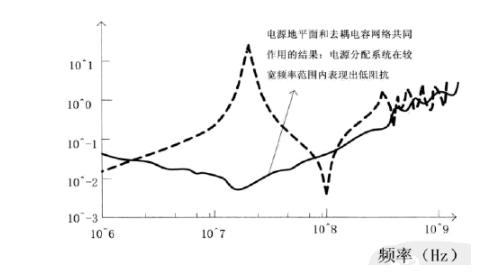 如何实现一个低阻抗的电源分配系统,第7张