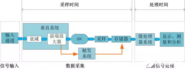 如何减少示波器测量的死区时间,如何减少示波器测量的死区时间,第2张