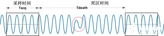 如何减少示波器测量的死区时间,第3张